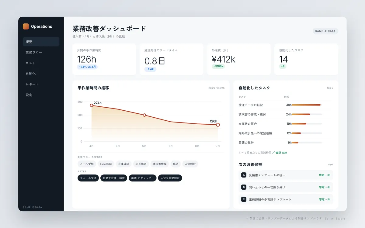 事業の最適化支援 — Sample